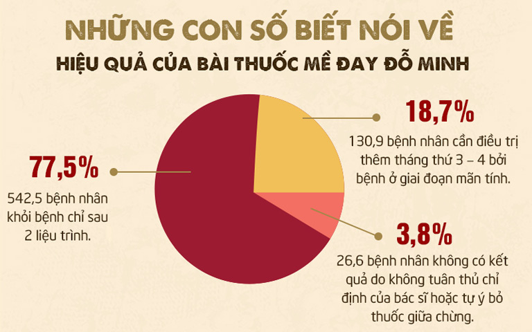 Số liệu bài thuốc Mề Đay Đỗ Minh