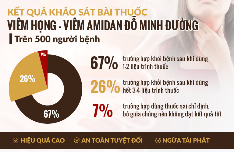 Hiệu quả thực tế của bài thuốc viêm họng Đỗ Minh