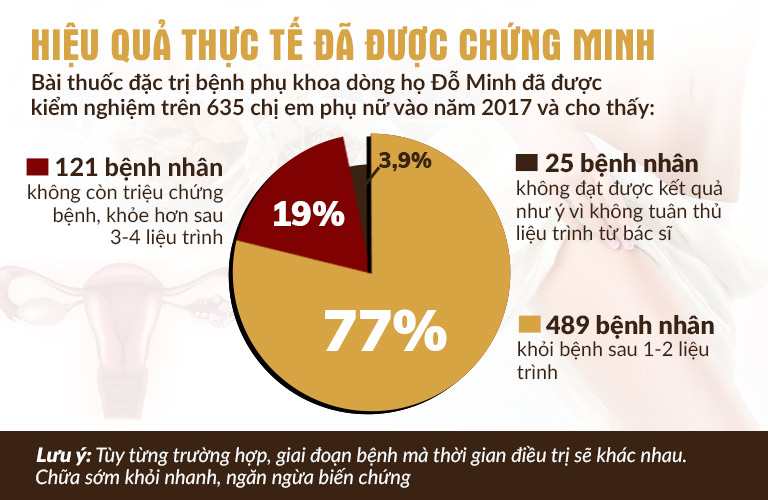 Thống kê hiệu quả bài thuốc Phụ Khang Đỗ Minh