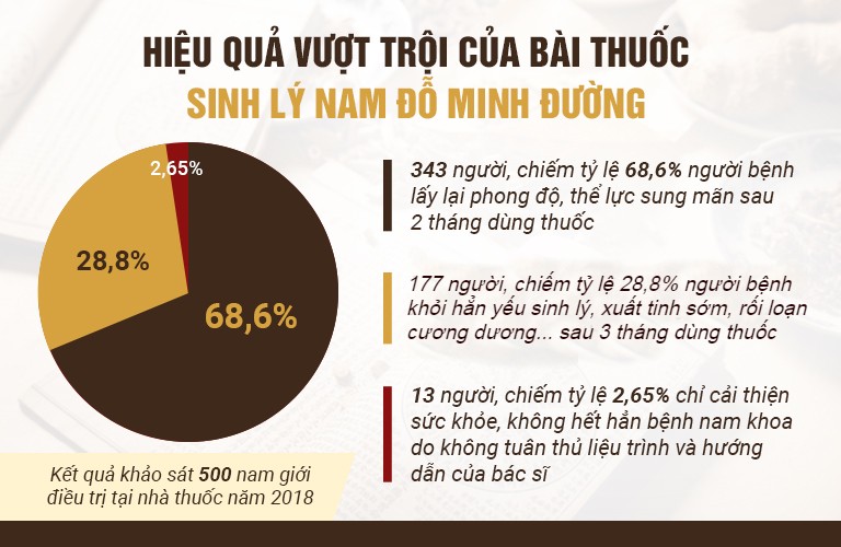 Thống kê hiệu quả điều trị bài thuốc Sinh lý nam đỗ minh