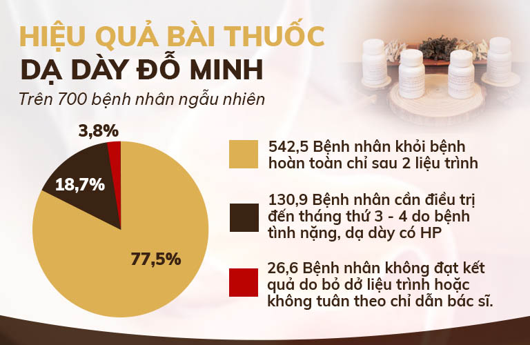 dạ dày đỗ minh chứng minh hiệu quả