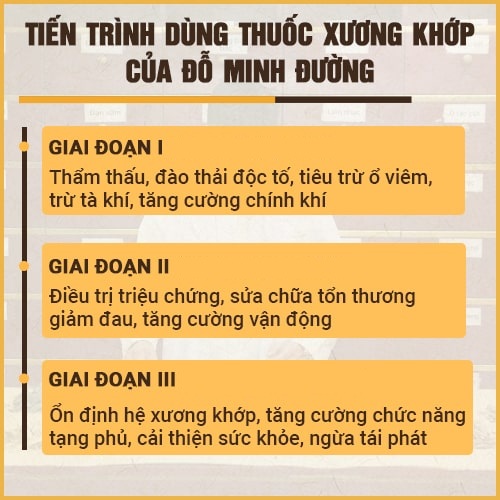 Thời gian điều trị