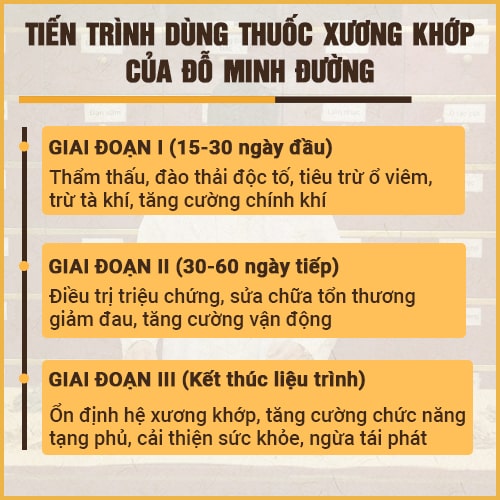 Thời gian điều trị