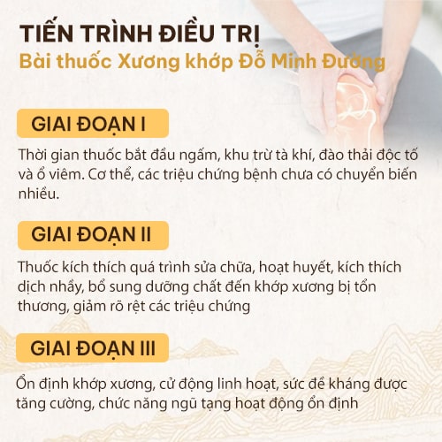 Thời gian điều trị